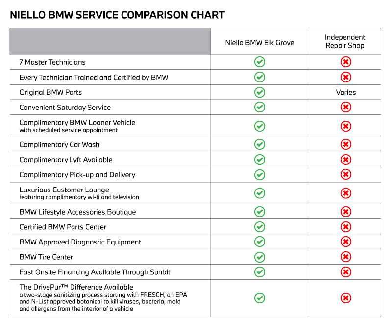 Niello BMW ELK GROVE Service Comparison Chart
